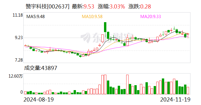 赞宇科技拟斥资1.00亿元至2.00亿元回购股份-第1张图片-旅游攻略网