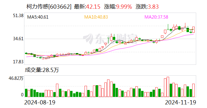 柯力传感：六维力传感器给华为送样 近期将完成验收-第1张图片-旅游攻略网