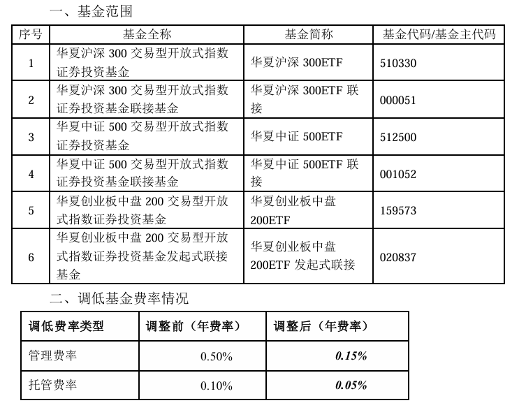 大消息！管理费率批量下调至0.15%，规模最大的ETF也降费了-第1张图片-旅游攻略网