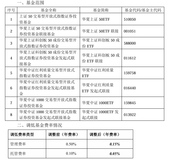 大消息！管理费率批量下调至0.15%，规模最大的ETF也降费了-第2张图片-旅游攻略网