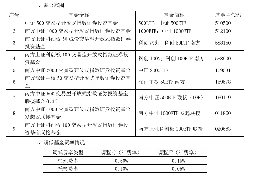 大消息！管理费率批量下调至0.15%，规模最大的ETF也降费了-第4张图片-旅游攻略网