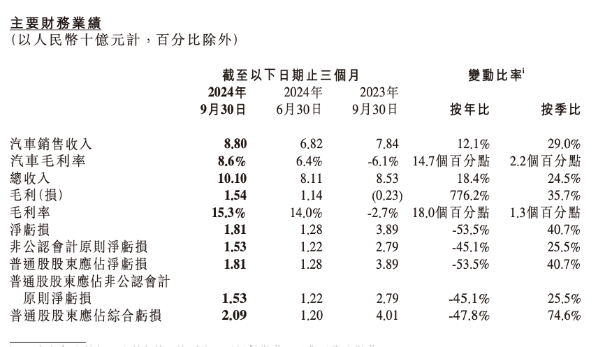 小鹏汽车营收创新高，亏损为何进一步加剧？-第1张图片-旅游攻略网