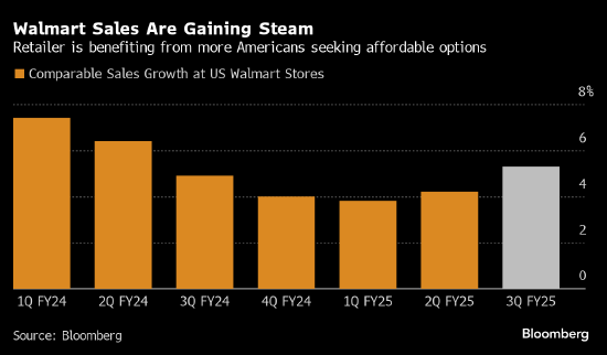 沃尔玛上调年度展望 假日季开局稳健且美国消费者需求强劲-第1张图片-旅游攻略网