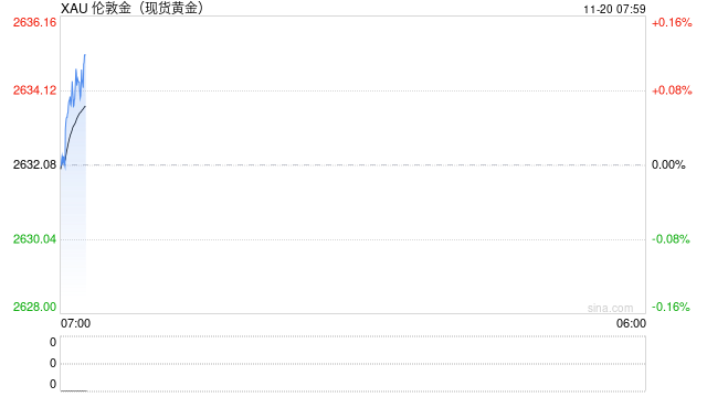 现货黄金涨约0.8% 现货白银涨0.16%-第1张图片-旅游攻略网