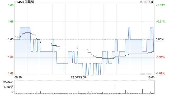 周黑鸭11月19日斥资99.25万港元回购59.85万股-第1张图片-旅游攻略网