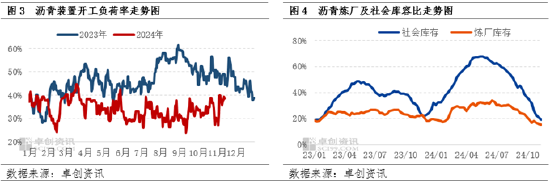 卓创资讯：北方赶工需求存在利好提振 沥青现货价格出现阶段性上涨-第5张图片-旅游攻略网