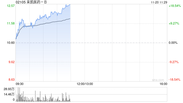 来凯医药-B早盘持续上涨逾14% 明星减肥药近期上市-第1张图片-旅游攻略网