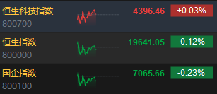 午评：港股恒指跌0.12% 恒生科指微涨0.03%生物技术、应用软件股强势-第3张图片-旅游攻略网