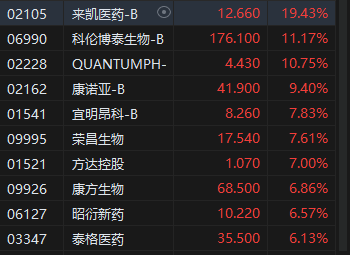 午评：港股恒指跌0.12% 恒生科指微涨0.03%生物技术、应用软件股强势-第4张图片-旅游攻略网