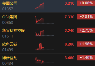 午评：港股恒指跌0.12% 恒生科指微涨0.03%生物技术、应用软件股强势-第5张图片-旅游攻略网