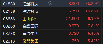 午评：港股恒指跌0.12% 恒生科指微涨0.03%生物技术、应用软件股强势-第6张图片-旅游攻略网