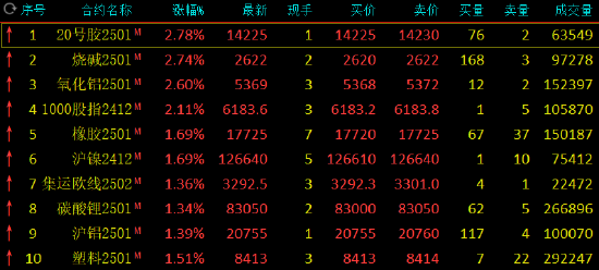 午评：烧碱涨近3% 氧化铝涨超2%-第3张图片-旅游攻略网