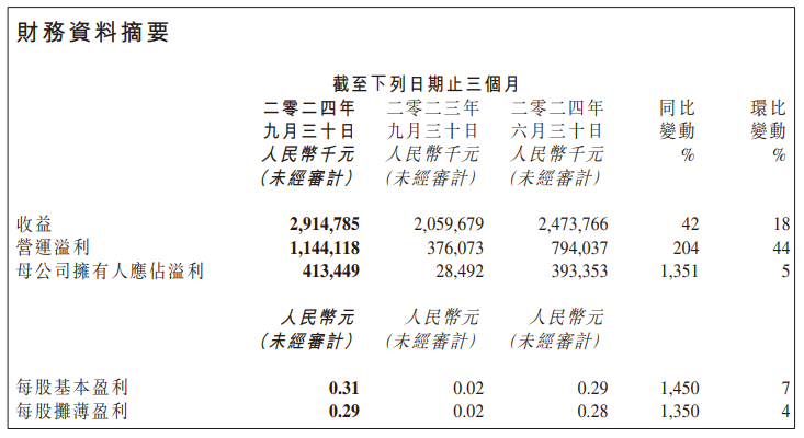 三季度业绩推动金山系股价飙升 金山云一度涨超16%-第2张图片-旅游攻略网