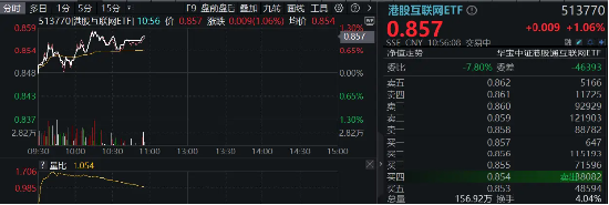 科网股逆市走强，金山云绩后飙涨15%，港股互联网ETF（513770）涨逾1%，资金连续10日增仓超3亿元-第2张图片-旅游攻略网