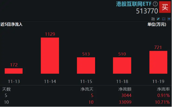 科网股逆市走强，金山云绩后飙涨15%，港股互联网ETF（513770）涨逾1%，资金连续10日增仓超3亿元-第3张图片-旅游攻略网