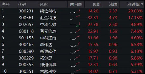 直线冲高！银信科技20CM涨停，中科金财上演“准地天板”，金融科技ETF（159851）续涨超2%-第1张图片-旅游攻略网