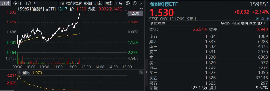 直线冲高！银信科技20CM涨停，中科金财上演“准地天板”，金融科技ETF（159851）续涨超2%-第2张图片-旅游攻略网