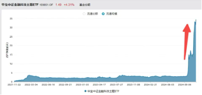 直线冲高！银信科技20CM涨停，中科金财上演“准地天板”，金融科技ETF（159851）续涨超2%-第4张图片-旅游攻略网