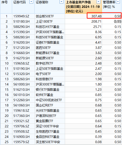 华安基金最大ETF舍不得降费：规模307亿的华安创业板50ETF管理费率0.5%，若降费1年收入减少1亿-第1张图片-旅游攻略网