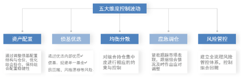 主理人面对面 | 债市波动增大？投资经理教你如何构建专业的债基组合-第6张图片-旅游攻略网