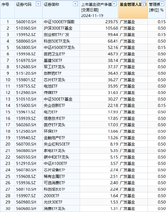 广发基金ETF舍不得降费：百亿规模广发沪深300ETF（510360）管理费率0.5%，若降至0.15%每年收入减少3675万元-第1张图片-旅游攻略网