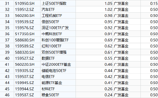 广发基金ETF舍不得降费：百亿规模广发沪深300ETF（510360）管理费率0.5%，若降至0.15%每年收入减少3675万元-第2张图片-旅游攻略网