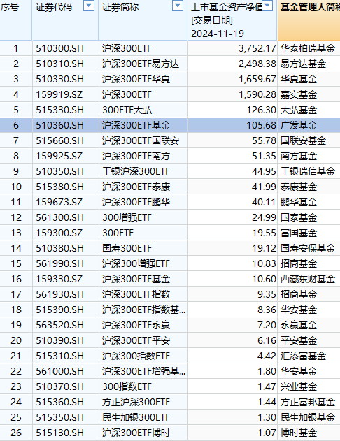 广发基金ETF舍不得降费：百亿规模广发沪深300ETF（510360）管理费率0.5%，若降至0.15%每年收入减少3675万元-第3张图片-旅游攻略网