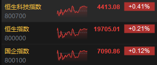 收评：港股恒指涨0.21% 科指涨0.41%AI应用概念股大爆发-第3张图片-旅游攻略网