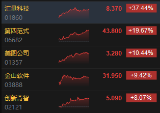 收评：港股恒指涨0.21% 科指涨0.41%AI应用概念股大爆发-第4张图片-旅游攻略网