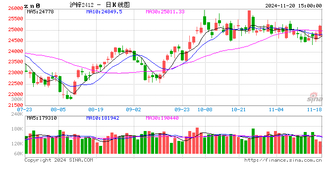长江有色：20日锌价上涨 持货商让价意愿降温-第2张图片-旅游攻略网