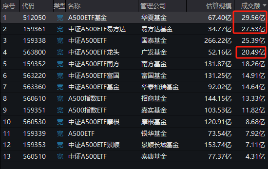 华夏基金A500ETF上市3天规模67.4亿元，此前国泰基金A500ETF上市3天规模66.9亿元，华夏基金吸金能力已超国泰-第1张图片-旅游攻略网