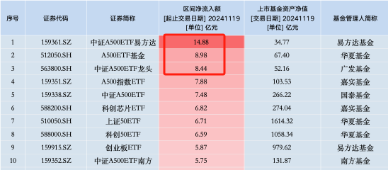 华夏基金A500ETF上市3天规模67.4亿元，此前国泰基金A500ETF上市3天规模66.9亿元，华夏基金吸金能力已超国泰-第2张图片-旅游攻略网