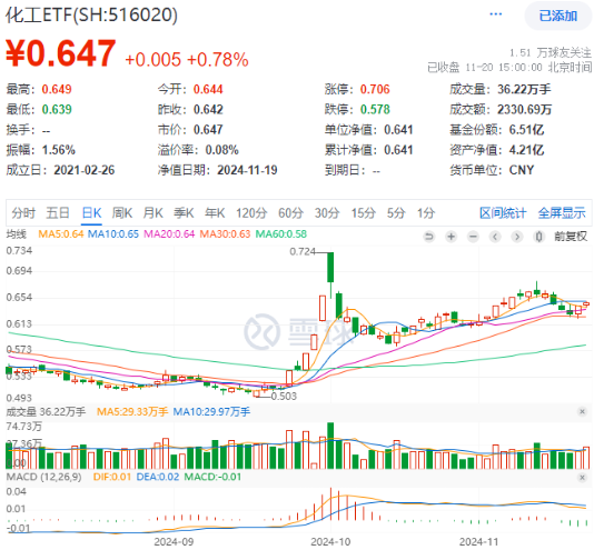 单日吸金超80亿元！化工板块震荡盘升，化工ETF（516020）盘中涨超1%！机构：化工行业有望迎来估值修复-第1张图片-旅游攻略网