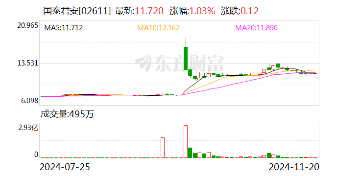 国泰君安：换股吸收合并海通证券事项获得上海市国资委批复-第3张图片-旅游攻略网