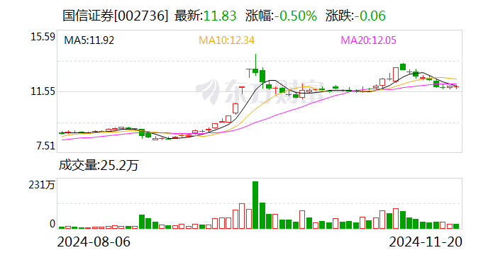 国信证券：公司副总裁吴国舫被立案审查并实施留置 已解聘其副总裁职务-第1张图片-旅游攻略网