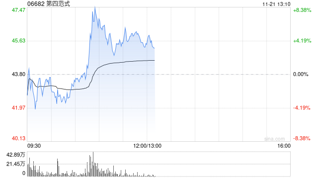 第四范式早盘涨超5% 中金公司维持“跑赢行业”评级-第1张图片-旅游攻略网