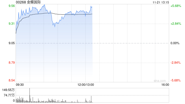 金蝶国际早盘涨超4% 机构指公司业务变现逻辑正在加强-第1张图片-旅游攻略网