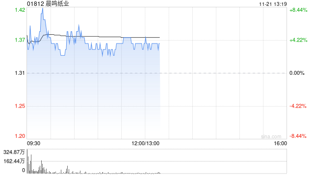 晨鸣纸业早盘涨近5% 公司称正积极化解债务危机-第1张图片-旅游攻略网