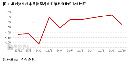 卓创资讯：10月生猪饲料销量环比下降-第3张图片-旅游攻略网