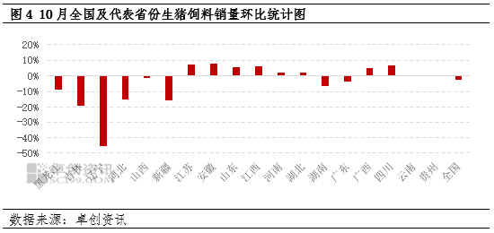 卓创资讯：10月生猪饲料销量环比下降-第6张图片-旅游攻略网