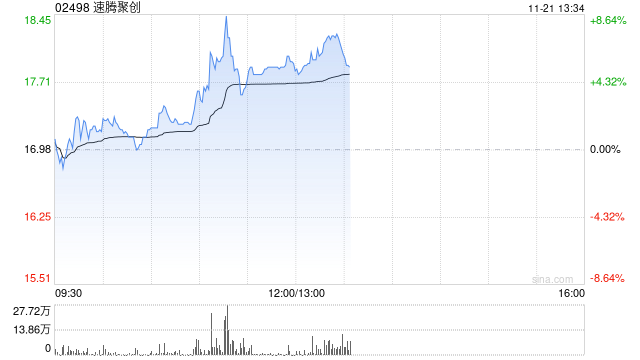 速腾聚创现涨逾6% 机构指公司盈利能力有望快速提升-第1张图片-旅游攻略网