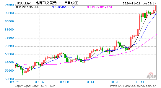 比特币突破97500美元 冲击10万美元？-第1张图片-旅游攻略网