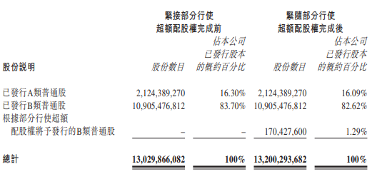 地平线机器人，部分行使超额配股权，募资升至60.87亿-第3张图片-旅游攻略网