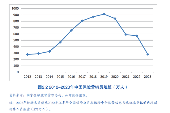 人身险公司保险营销员人数跌破300万 业内：人员专业性和AI的使用是服务质效提升关键-第2张图片-旅游攻略网