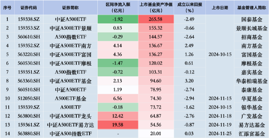 嘉实A500指数ETF昨日遭净赎回0.72亿元，同类排名倒数第三 成立以来跌0.12%！-第1张图片-旅游攻略网