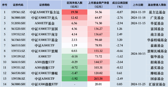 嘉实A500指数ETF昨日遭净赎回0.72亿元，同类排名倒数第三 成立以来跌0.12%！-第2张图片-旅游攻略网