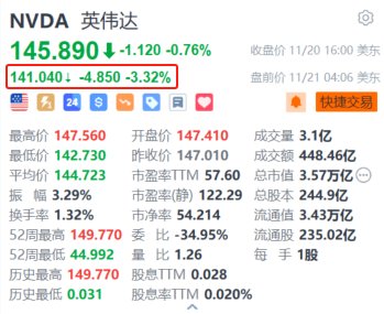 英伟达盘前跌超3% 第三财季营收增速放缓+指引不及华尔街高预期-第1张图片-旅游攻略网