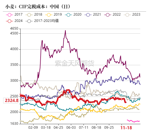 【专题】国际小麦价格下跌，国内麦价震荡运行-第7张图片-旅游攻略网