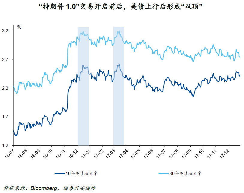 美债收益率见顶了吗？-第1张图片-旅游攻略网