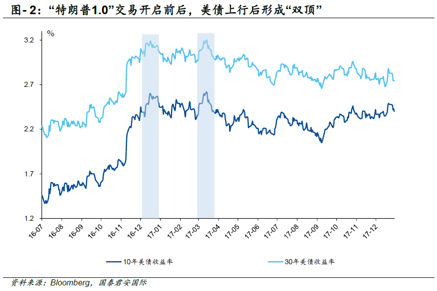 美债收益率见顶了吗？-第3张图片-旅游攻略网